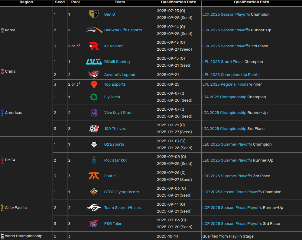 league-of-legends-worlds-2025-seeds