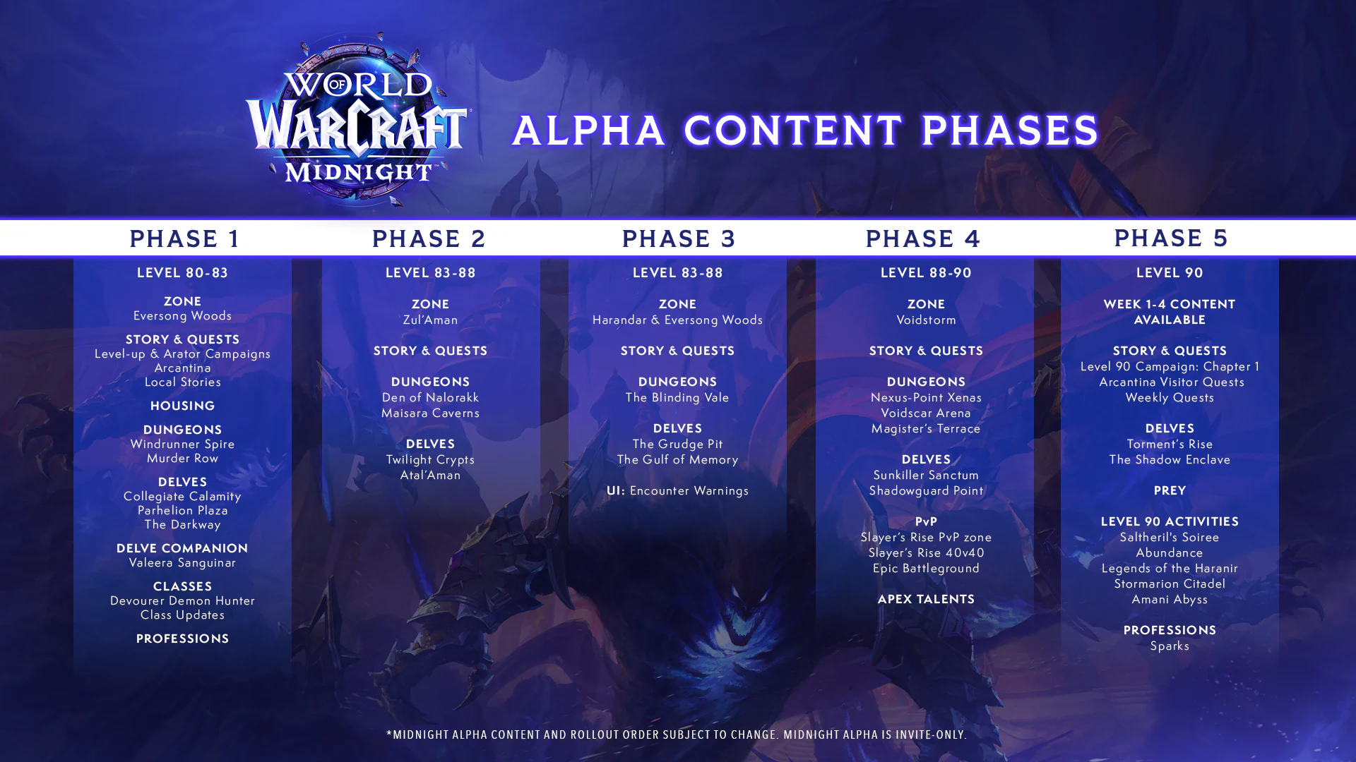 alpha phases world of warcraft midnight