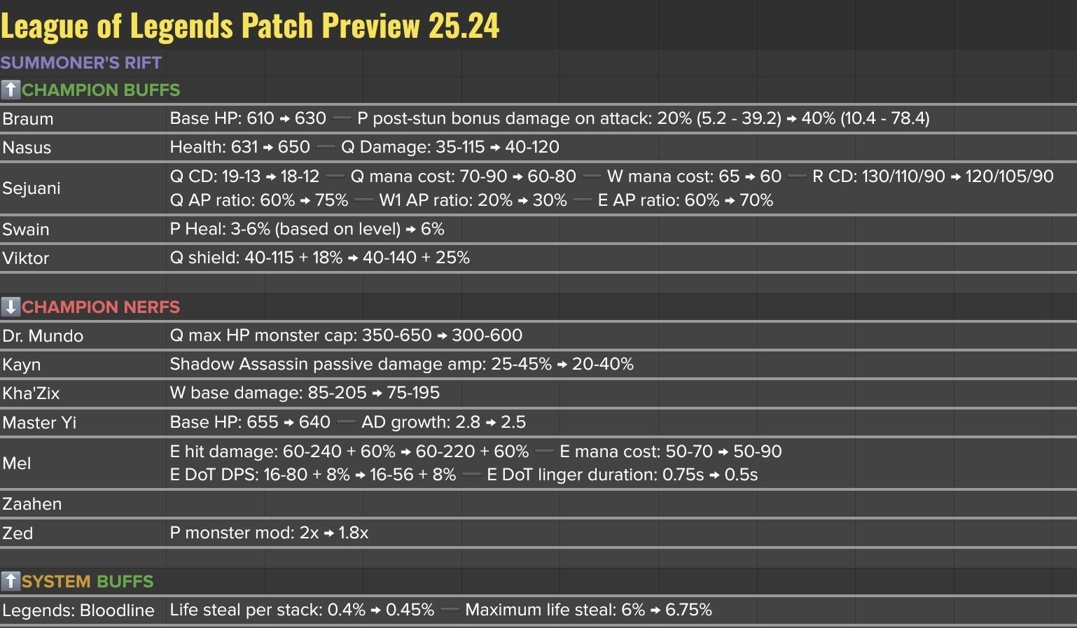 LoL : le patch PBE 25.24 arrive pour calmer le game avant 2026